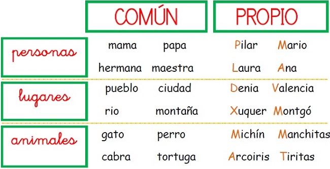 100 ejemplos de sustantivos propios impactantes