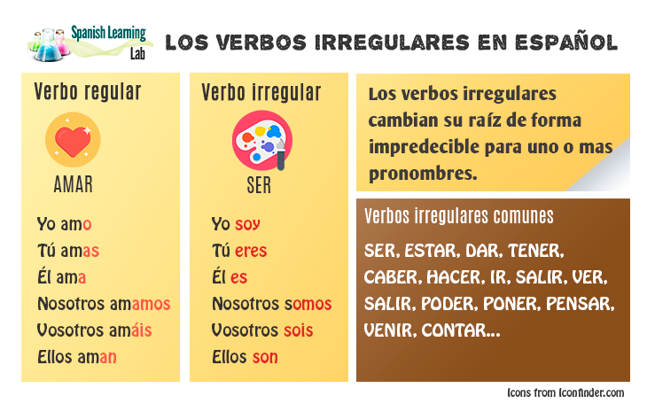 150 VERBOS: Ejemplos REGULARES e IRREGULARES con Oraciones