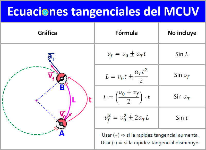 ACELERACIÓN TANGENCIAL: Definición y Concepto CLAVE