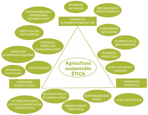 AGROECOLOGÍA: DEFINICIONES CLAVE Y CONCEPTOS ESSENCIALES