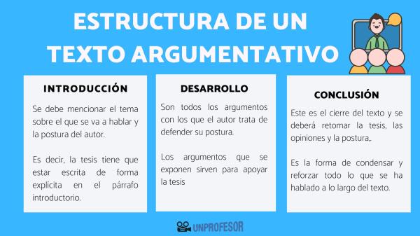 ARGUMENTO: Concepto, TIPOS y ESTRUCTURA Esenciales