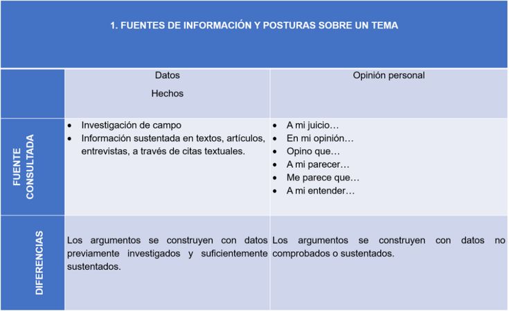 ARGUMENTOS SUSTENTADOS: HECHOS VS OPINIONES PERSONALES