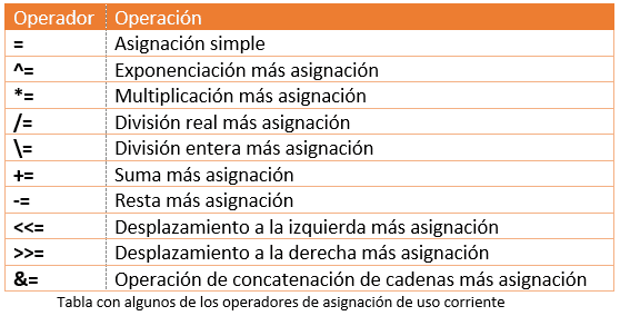 ASIGNACIÓN: QUÉ ES y CÓMO SE DEFINE en Informática