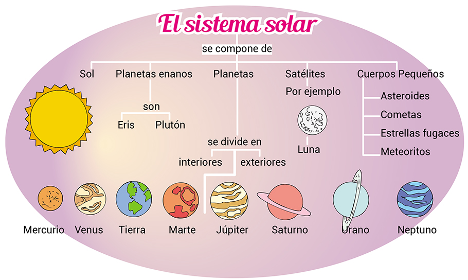 Astros: Qué son, cuáles son sus tipos y qué características tienen