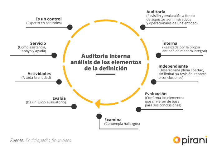 AUDITORÍA ADMINISTRATIVA: TIPOS y OBJETIVOS Esenciales