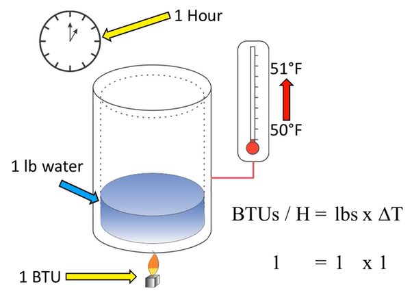 BTU: DEFINICIÓN, CARACTERÍSTICAS y CONCEPTOS CLAVE