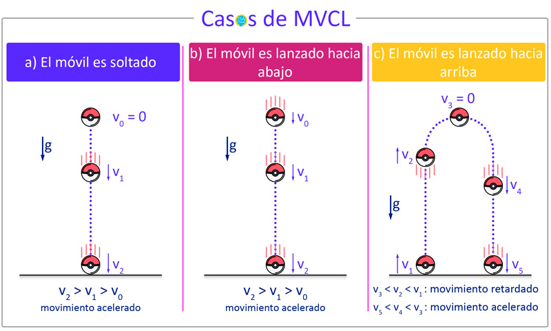 CAÍDA LIBRE y TIRO VERTICAL: ¡Ejemplos INCREÍBLES!