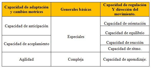 CAPACIDADES COORDINATIVAS: Concepto y Ejemplos Clave
