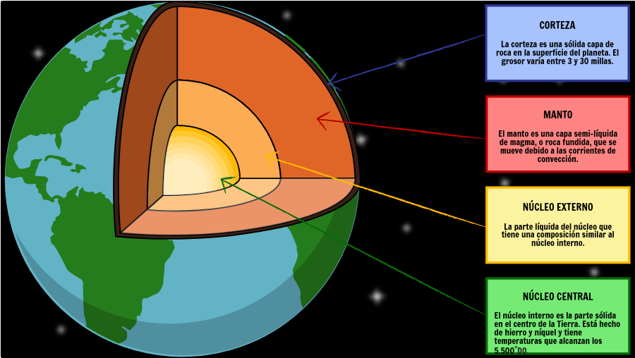 CAPAS DE LA TIERRA: ESQUEMA Y CARACTERÍSTICAS CLAVE