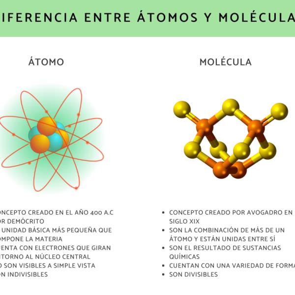CARACTERÍSTICAS DE LAS MOLÉCULAS: DEFINICIÓN Y EJEMPLOS
