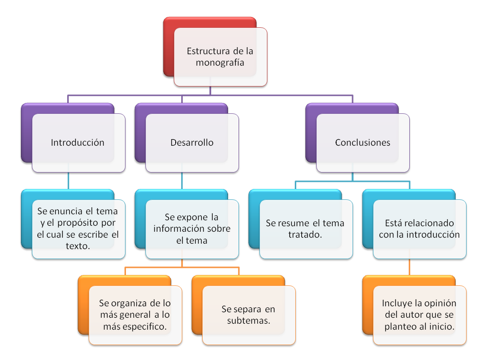 Características de una MONOGRAFÍA: Qué son y para qué sirven