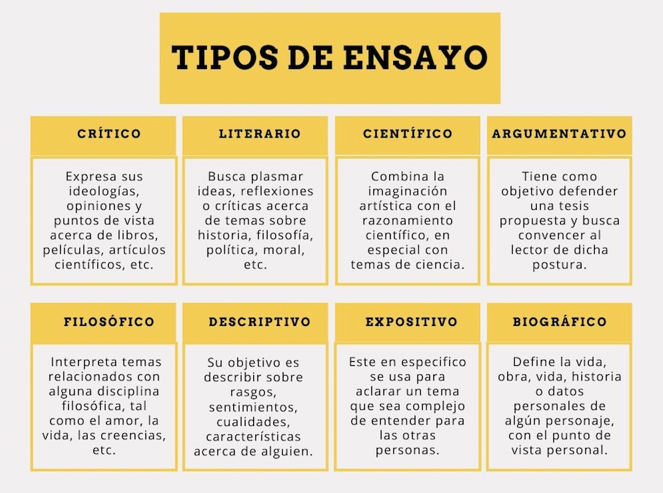 Características del ENSAYO: Tipos y Ejemplos Clave