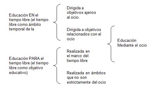 CARACTERÍSTICAS del TIEMPO LIBRE en EDUCACIÓN FÍSICA