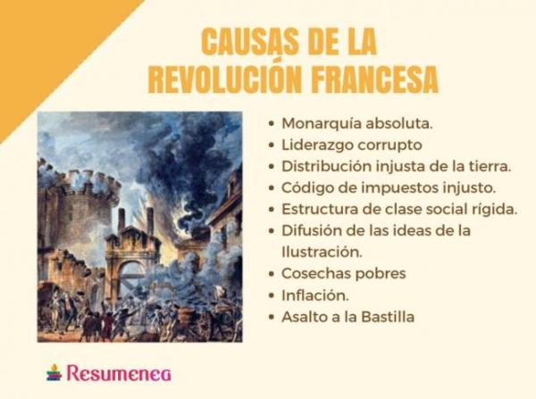 Causas de la REVOLUCIÓN FRANCESA: Orígenes y CONSECUENCIAS