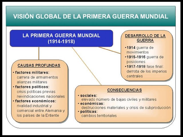 Causas y CONSECUENCIAS de la PRIMERA GUERRA MUNDIAL