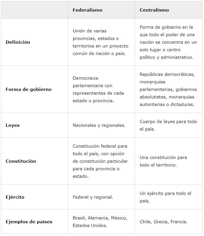 Centralismo o federalismo Cuáles son sus claves y diferencias