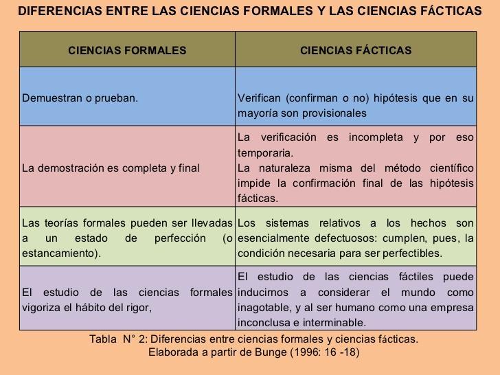 Ciencias Fácticas y Formales: ¡Descubre la Diferencia!