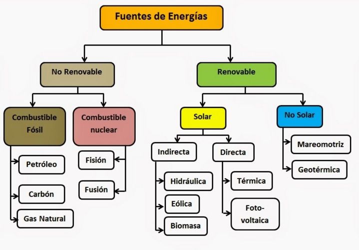 CLASIFICACIÓN DE LA ENERGÍA: TIPOS y CLASES EXPLICADAS