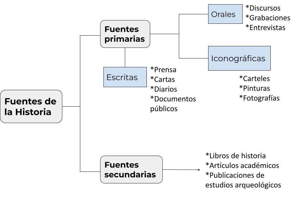 CLASIFICACIÓN de las FUENTES HISTÓRICAS: ¡Descúbrelas!