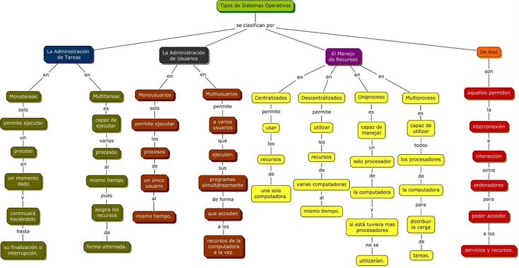 CLASIFICACIÓN de los SISTEMAS OPERATIVOS: ¡Descubre Más!