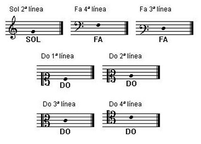 CLAVES MUSICALES: Qué SON y sus FUNCIONES ESENCIALES