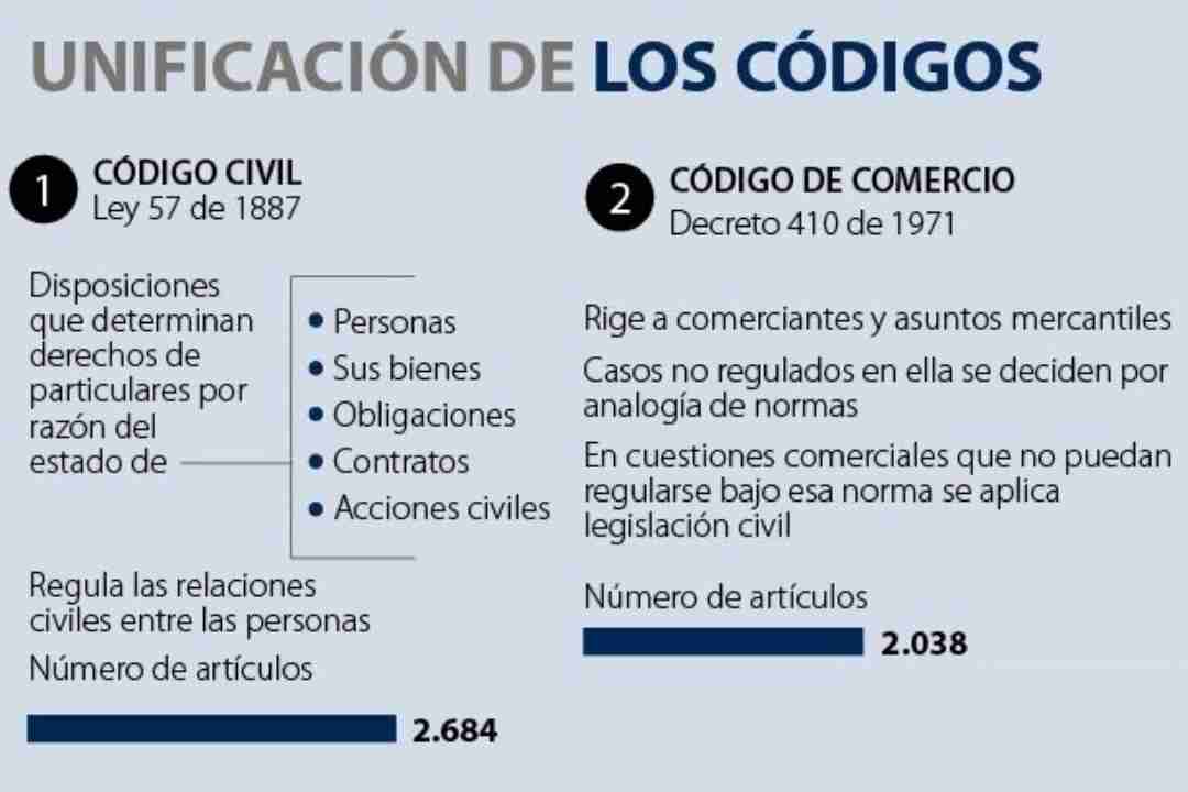 CÓDIGO CIVIL: ORÍGENES, DEFINICIÓN y CONCEPTO Esencial