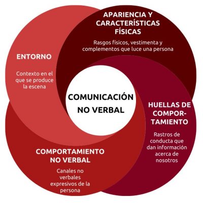 CÓDIGOS NO VERBALES: Descubre su IMPORTANCIA y MÁS