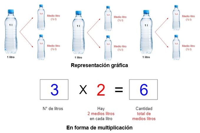 Cómo calcular cuántos envases de 1/8 litros hay en 2/4 litros