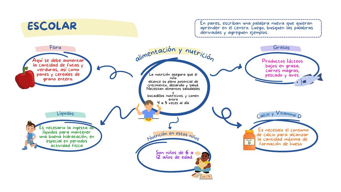 Cómo crear un mapa conceptual sobre alimentos esenciales en primaria
