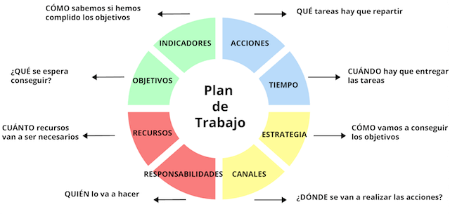 Cómo crear un plan de trabajo efectivo que puedas empezar hoy