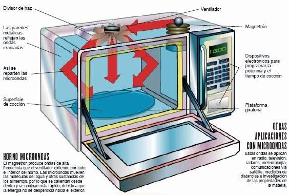 Cómo funciona un microondas y por qué calienta tan rápido