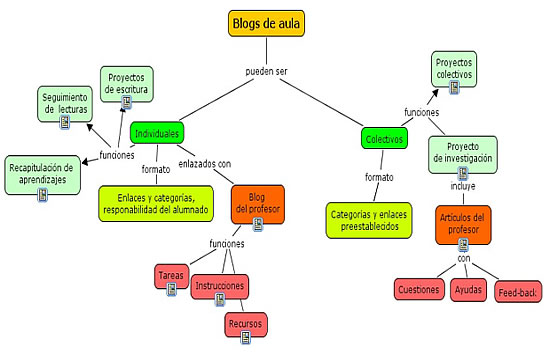 Cómo funcionan los blogs y cuáles son sus mejores usos