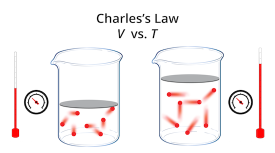 Cómo influye la Ley de Charles en nuestra comprensión de la física