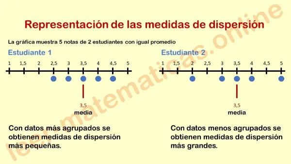 Cómo influye la medida de dispersión en los datos estadísticos