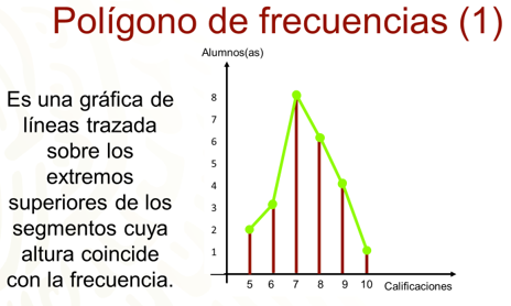 Cómo interpretar correctamente una gráfica de frecuencia poligonal