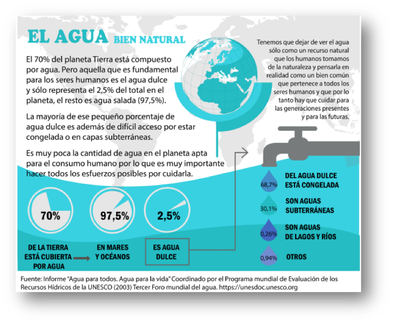 Cómo podemos cuidar el agua para asegurar nuestro futuro