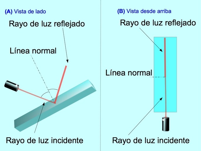 Cómo podemos entender la reflexión y el reflejo de la luz