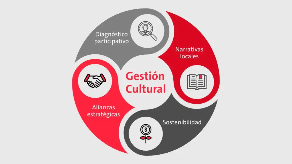 Cómo puede la pertinencia cultural impulsar tu proyecto social