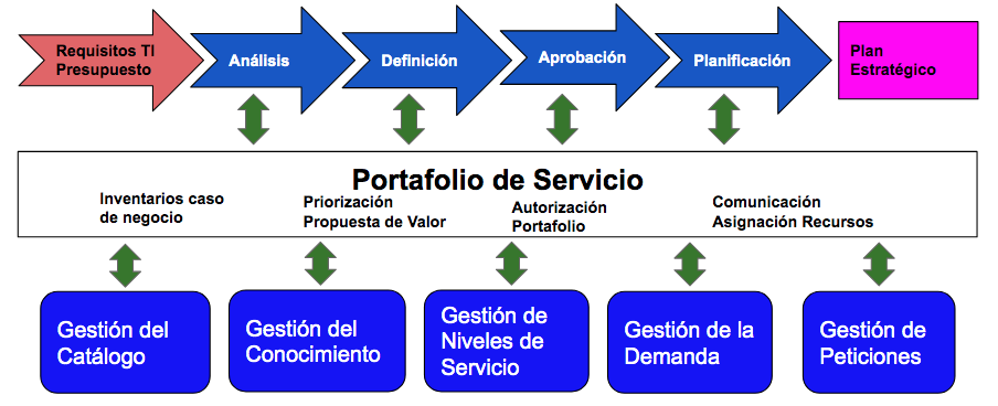 Cómo puede un portafolio de servicios descubrir su valor clave
