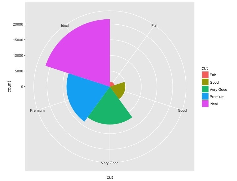 Cómo puedo crear un gráfico circular de forma fácil y rápida