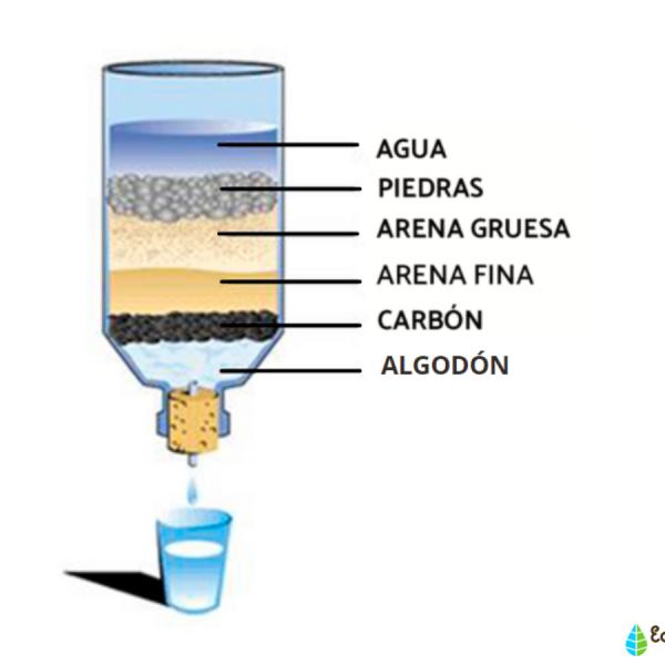 Cómo puedo hacer un filtro de agua fácil y efectivo en casa