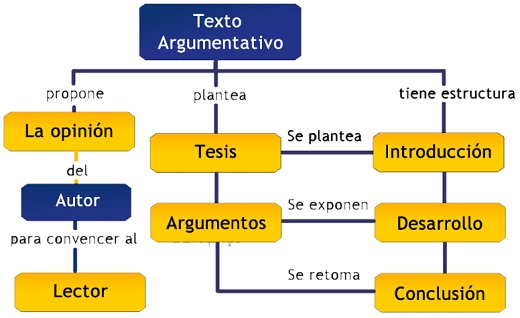 Cómo puedo redactar un texto argumentativo que impacte al lector
