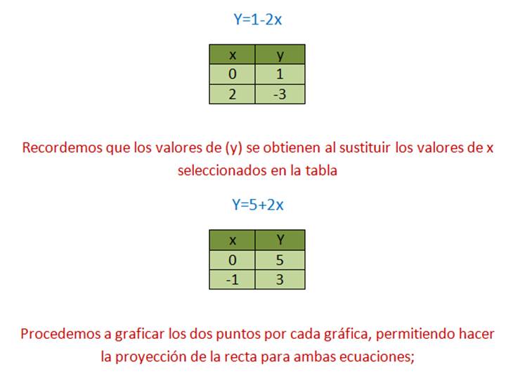 Cómo se aplica el método gráfico para resolver sistemas de ecuaciones
