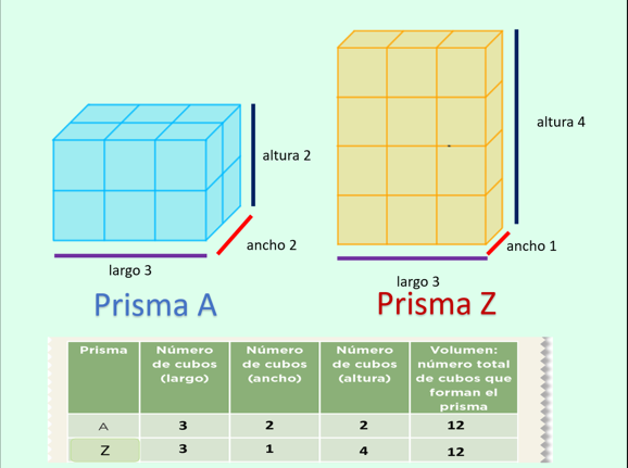 Cómo se calcula el volumen de cubos dentro de un prisma