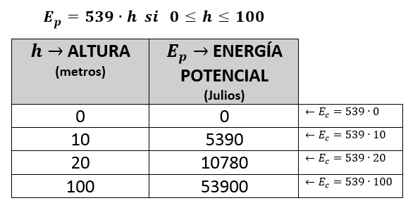 Cómo se calcula la fórmula de energía potencial y su valor