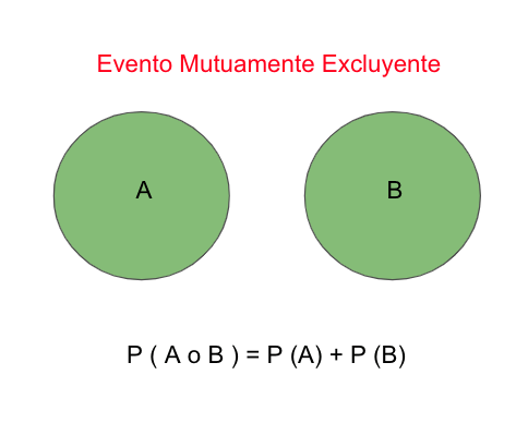 Cómo se calcula la probabilidad de eventos mutuamente excluyentes