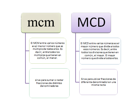 Cómo se calcula y qué significan el MCD y el MCM en matemáticas