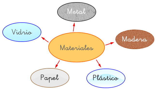 Cómo se clasifica los materiales y cuáles son sus principales tipos