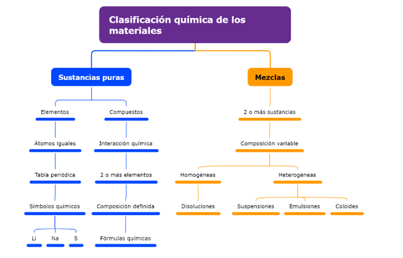 Cómo se clasifican los materiales y cuáles son sus categorías