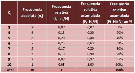 Cómo se construyen las frecuencias absolutas, acumuladas y relativas